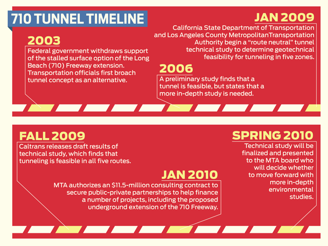710 Tunnel Timeline